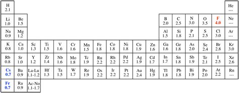 Electronegativity Periodic Table Organic Chemistry | Decoration Items Image