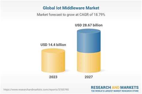 Iot Middleware Global Market Report 2023 Research And Markets