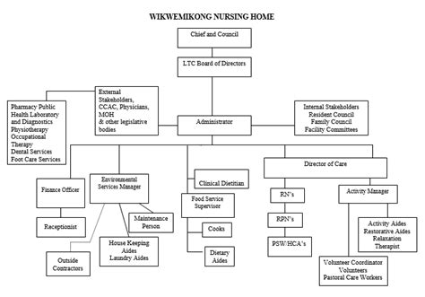 Organizational Chart Wikwemikong Nursing Home