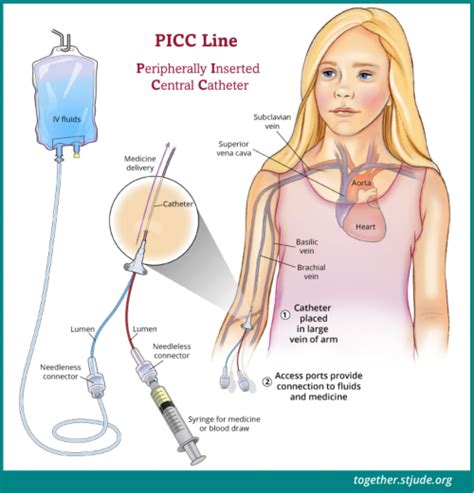 Picc Line Together By St Jude™