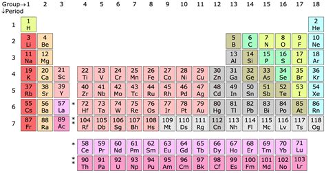 Blank Periodic Table First 20 Elements Periodic Table
