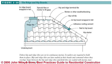 Roofing Hip Joints And Hip Roofs Figure 1 Sc 1 St Pfs·teco Techtip