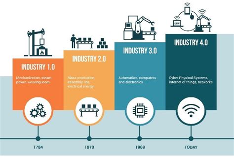 Stages Of Industrial Development 2 Download Scientific Diagram