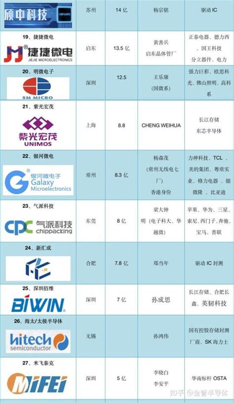 2022年中国半导体封测厂top50出炉！金誉排名第35！ 知乎