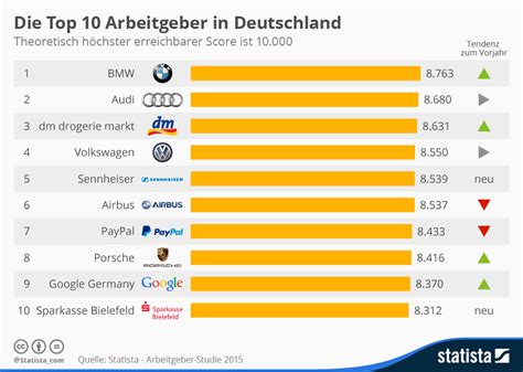 Infografik Die Top 10 Arbeitgeber In Deutschland Statista