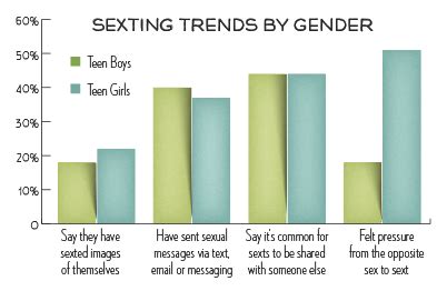 Sexting The Trend Alive To Thrive