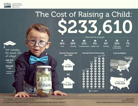 The Cost of Raising a Child | USDA