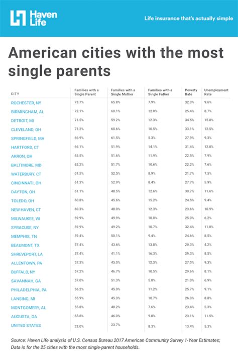 Cities With The Most Single Parents