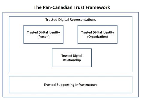 Public Sector Profile Of The Pan Canadian Trust Framework Cadre De