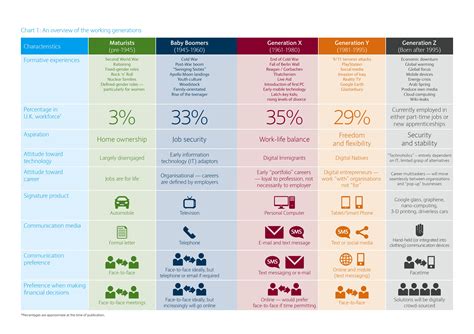 Really Interesting Overview By Barclays On The Working Generations And