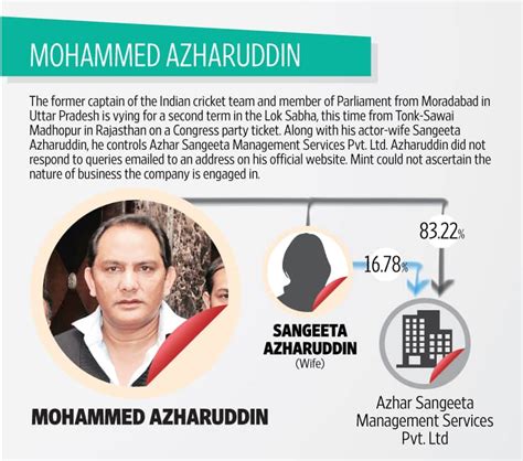 The Business Interests Of Mohammed Azharuddin Mint