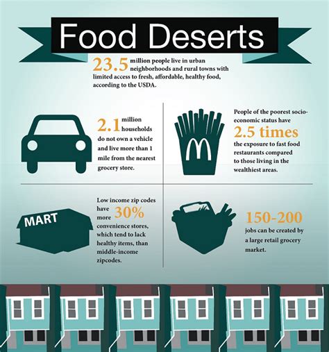 Food Is The First Medicine How Food Deserts Affect Healthcare Everseat