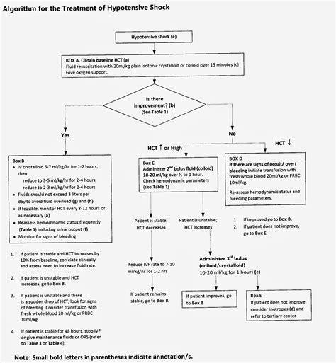 Public Health Resources Algorithm For The Treatment Of Hypotensive Shock