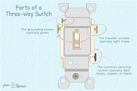 The remaining two insulated wires are then attached to the remaining traveler if one of the black (hot) wires does have power, then that is the wire for the always on plug. Understanding Three-Way Wall Switches