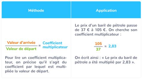 Cours 10 Le Coefficient Multiplicateur