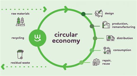 Circular Economy Renewable Energy Sustainability Consulting