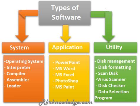 What Is Software And Types Of Software Knowledge Zonerkr Knowledge