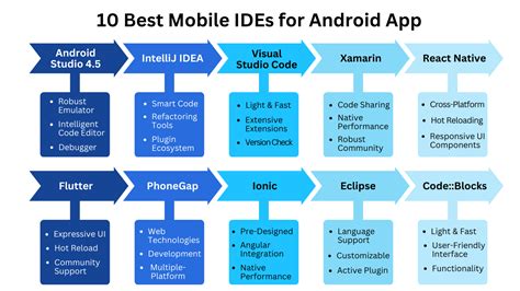 10 Best Mobile Ides For Android App Development In 2024
