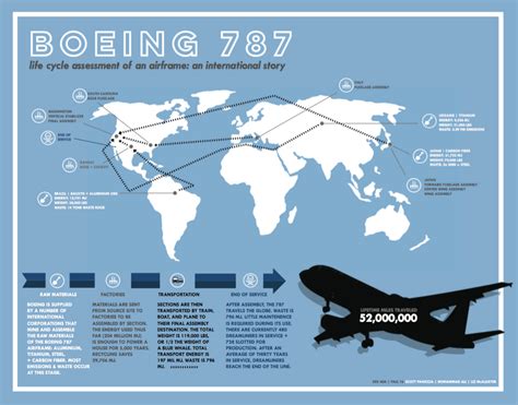 Boeing 787 — Design Life Cycle
