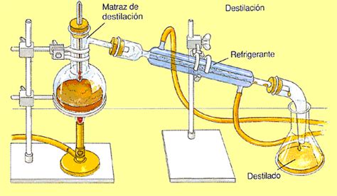 Pin De Lorena Vidella En Laboratorio En 2020 Destilacion Separacion