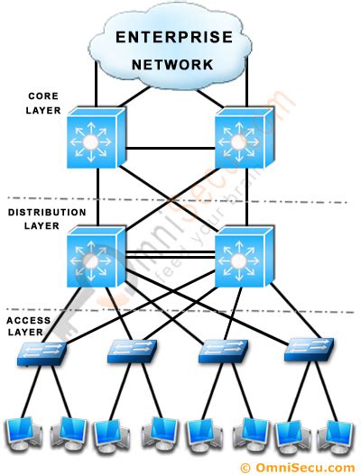 Tech And Networking Modelos De Red Parte 1 De 4 Arquitecturas De Red