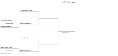 Nfl Playoff Bracket 2020 Nfc And Afc Games Divisional Round