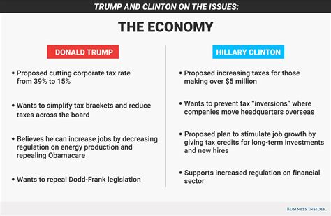Hillary Clinton And Donald Trump On Us Economic Policy Business Insider
