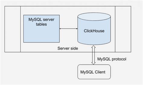 Clickhouse And Mysql Better Together Percona Database Performance Blog