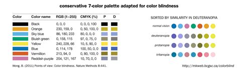 Accessibility Can Palettes Be Unambiguous For Colour Blind Users