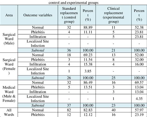 Table 1 From Phlebitis Infiltration And Localized Site Infection