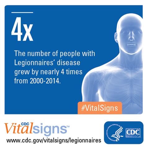 It is not uncommon for patients with legionnaires' disease to be admitted to the intensive care unit. Legionnaires' disease | CDC Online Newsroom | CDC