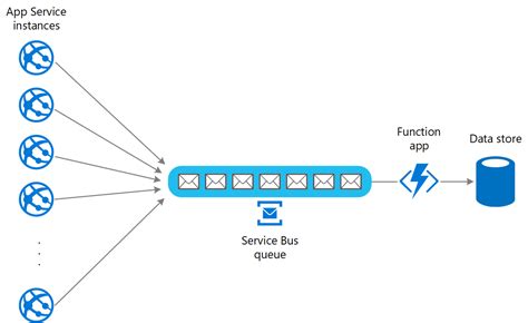 Queue Based Load Leveling Pattern Azure Architecture Center Microsoft Learn