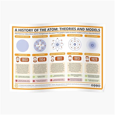 A History Of The Atom Theories And Models Poster By Compoundchem