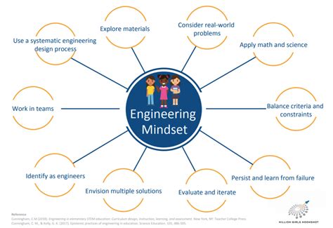 Engineering Mindset Afterschool Network