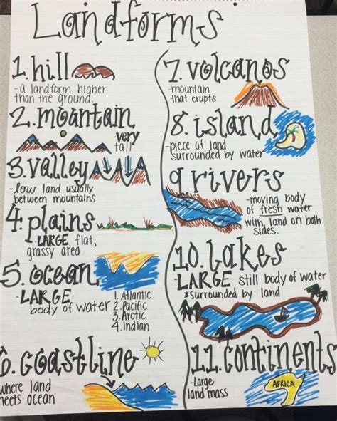 Anchor Chart On Landforms With Definitions Social Studies Maps 3rd