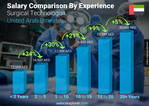 Surgical Technologist Average Salary In United Arab Emirates 2022 The