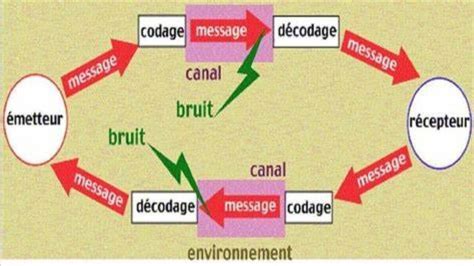 Sch Ma De La Communication Les L Ments Fondamentaux