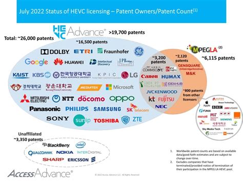Hevc Advance Patent Pool Momentum Grows Access Advance