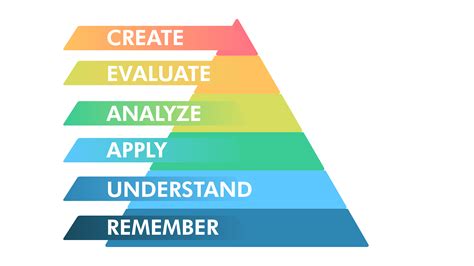 How To Start Planning An E Learning Experience Using Blooms Taxonomy