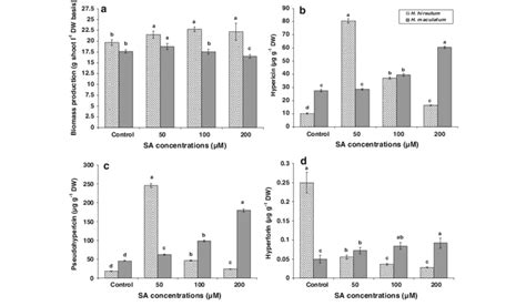 The Effects Of Different Concentrations Of Salicylic Acid Sa Elicitor