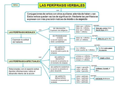 Las Perífrasis Verbales Gramática Del Español Lecciones De Gramática