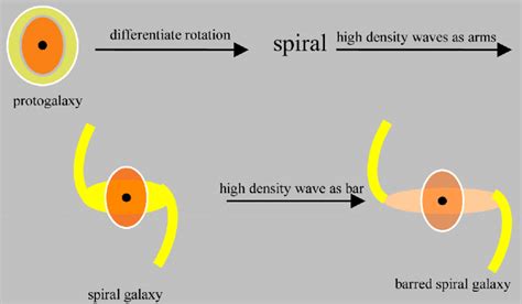 The Formations Of Spiral Galaxy And Barred Spiral Galaxy Download