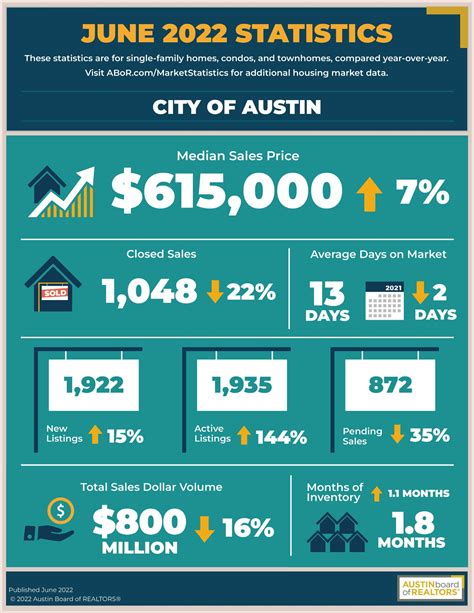 June 2022 Austin Market Report Austin Real Estate Agent