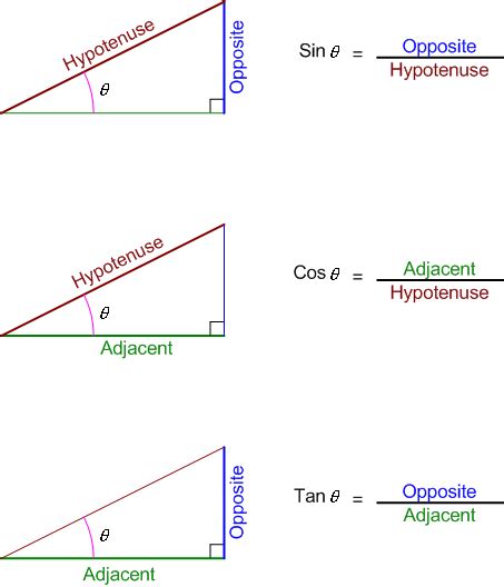 Register free for online tutoring session to clear in this topic, we will discuss what is cos theta and the values of different angles. SOH-CAH-TOA This simple mnemonic (which bears... - Say It ...