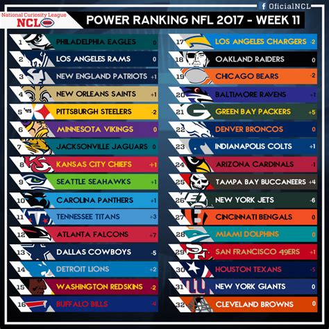 Nfl Power Ranking Week 11 Losangelesrams