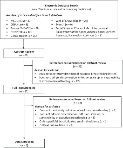 It gives a general summary of information relevant to a certain research problem or question. How to write a scientific literature review example