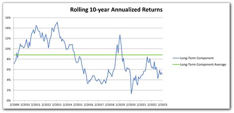 Quality Asset Management Returns Long Term Component