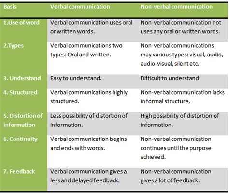 Types Of Communication Verbal And Nonverbal