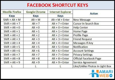 Facebook Shortcut Keys Miscellaneous Images And Photos