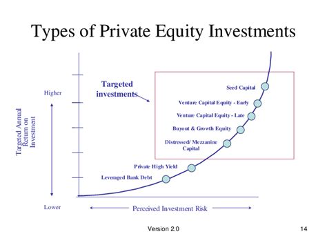 Types Of Private Equity Investments Download Scientific Diagram